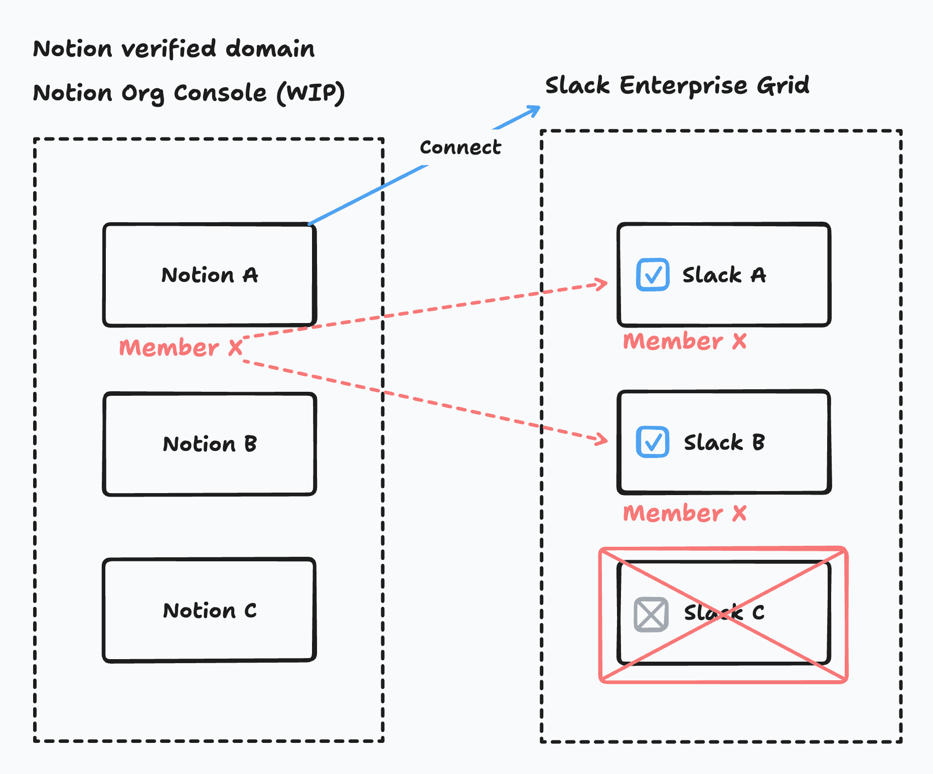 hc: slack grid permissions