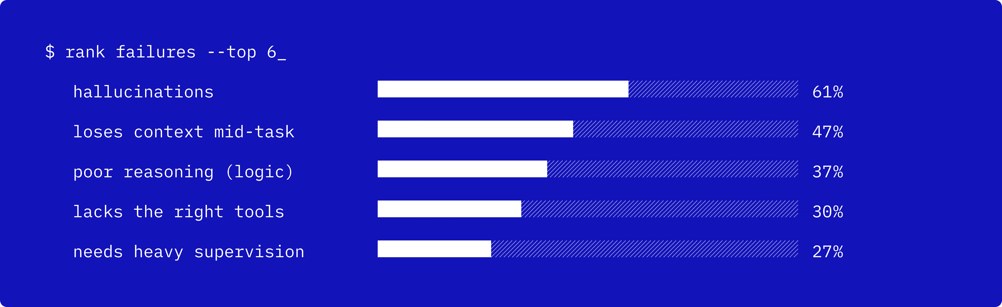 Failures image - Bar chart ranking the top 6 AI failure modes: hallucinations 61%, loses context mid-task 47%, poor reasoning (logic) 37%, lacks the right tools 30%, needs heavy supervision 27%.