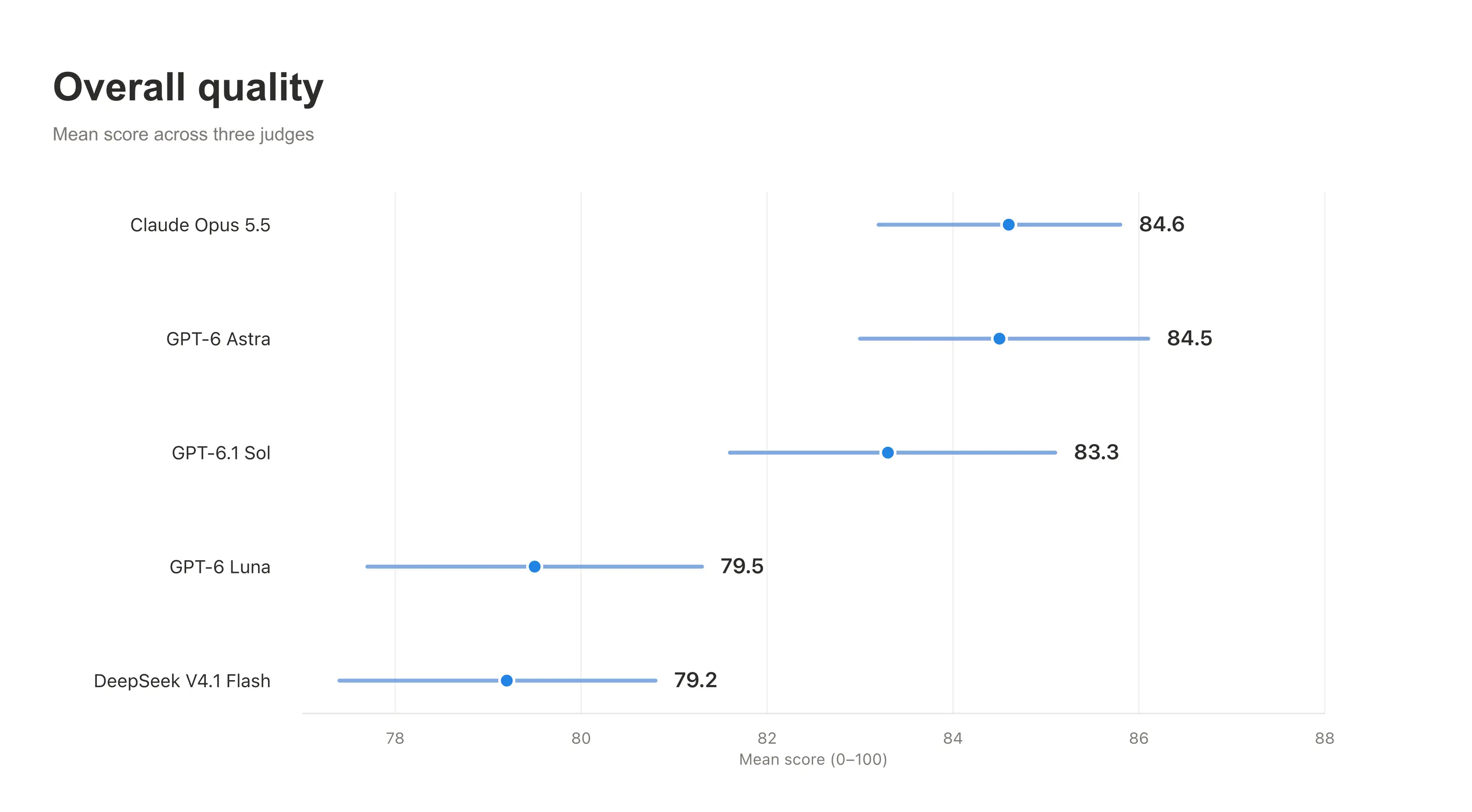 An example of Elo evaluation of Task Completion and Overall Quality for several models