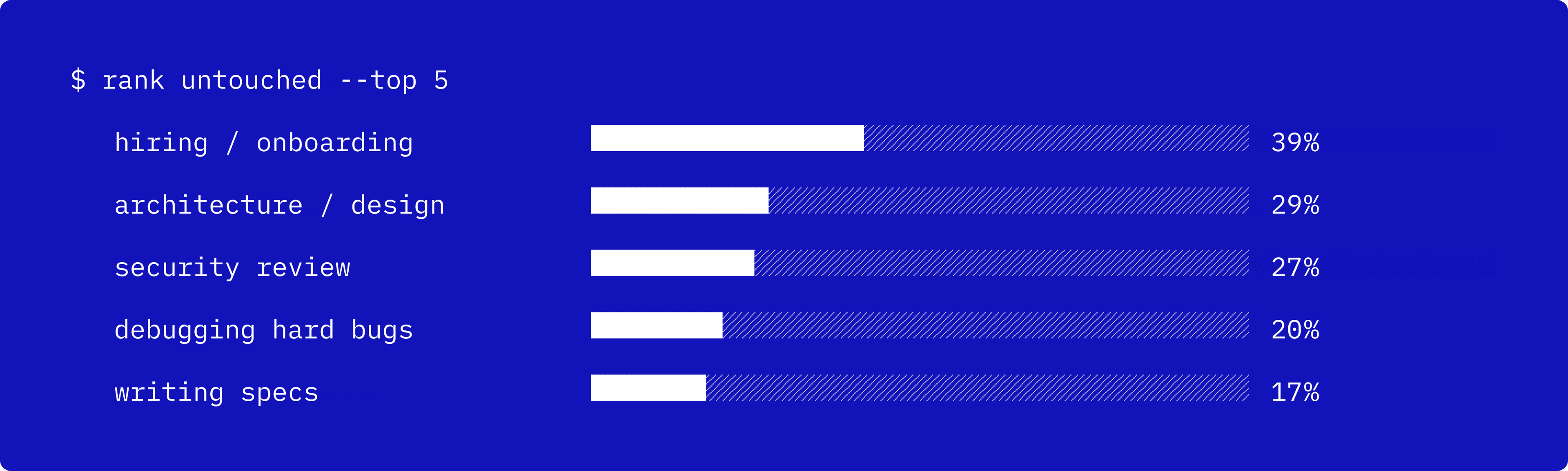 Untouched image - Bar chart ranking the top 5 tasks AI leaves largely untouched: hiring / onboarding 39%, architecture / design 29%, security review 27%, debugging hard bugs 20%, writing specs 17%.