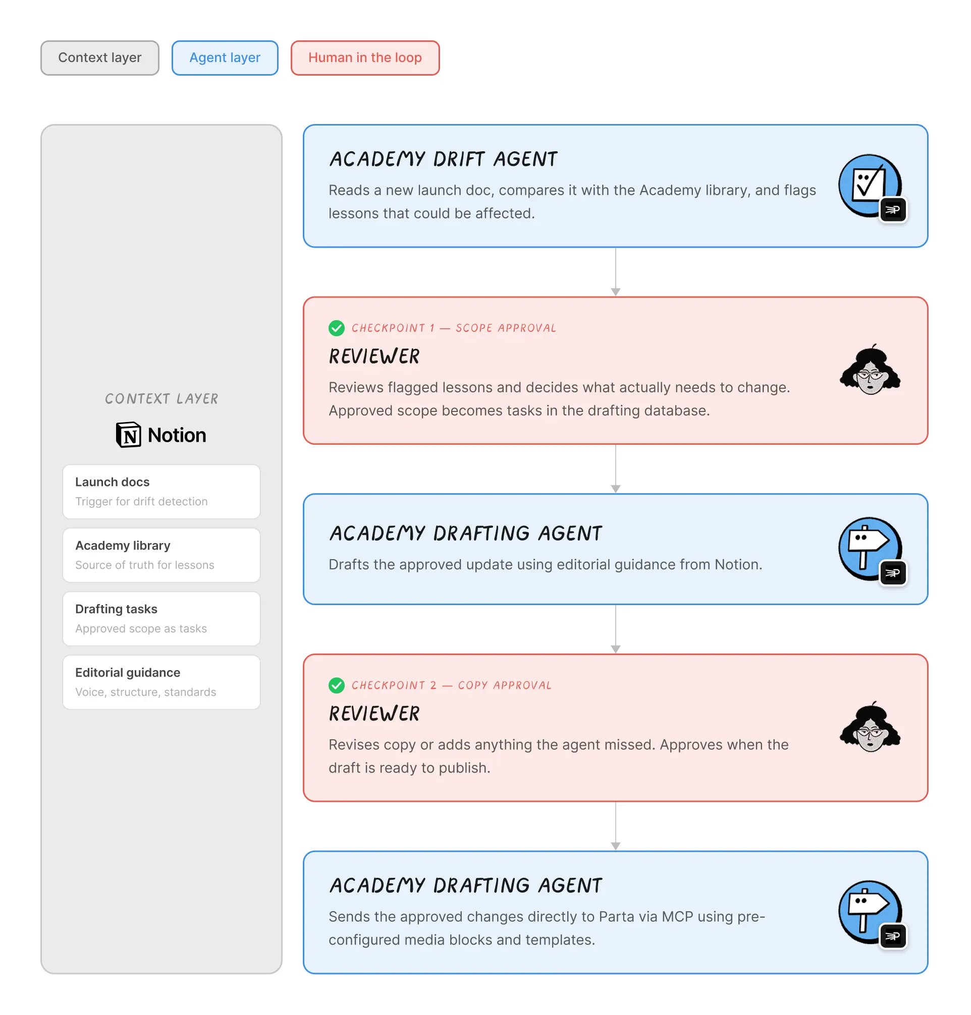 A flowchart showing how Notion’s Customer Education team uses Custom Agents to keep its Academy Library up-to-date