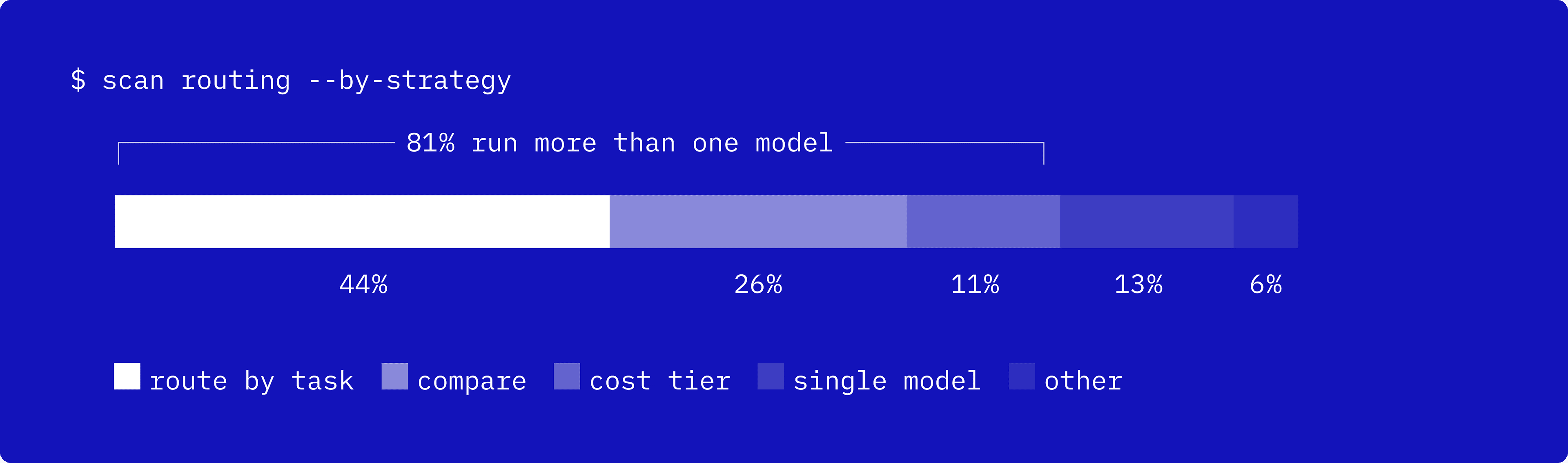 Routing image - Stacked bar chart of model-routing strategies, with 81% running more than one model: route by task 44%, compare 26%, cost tier 11%, single model 13%, other 6%.