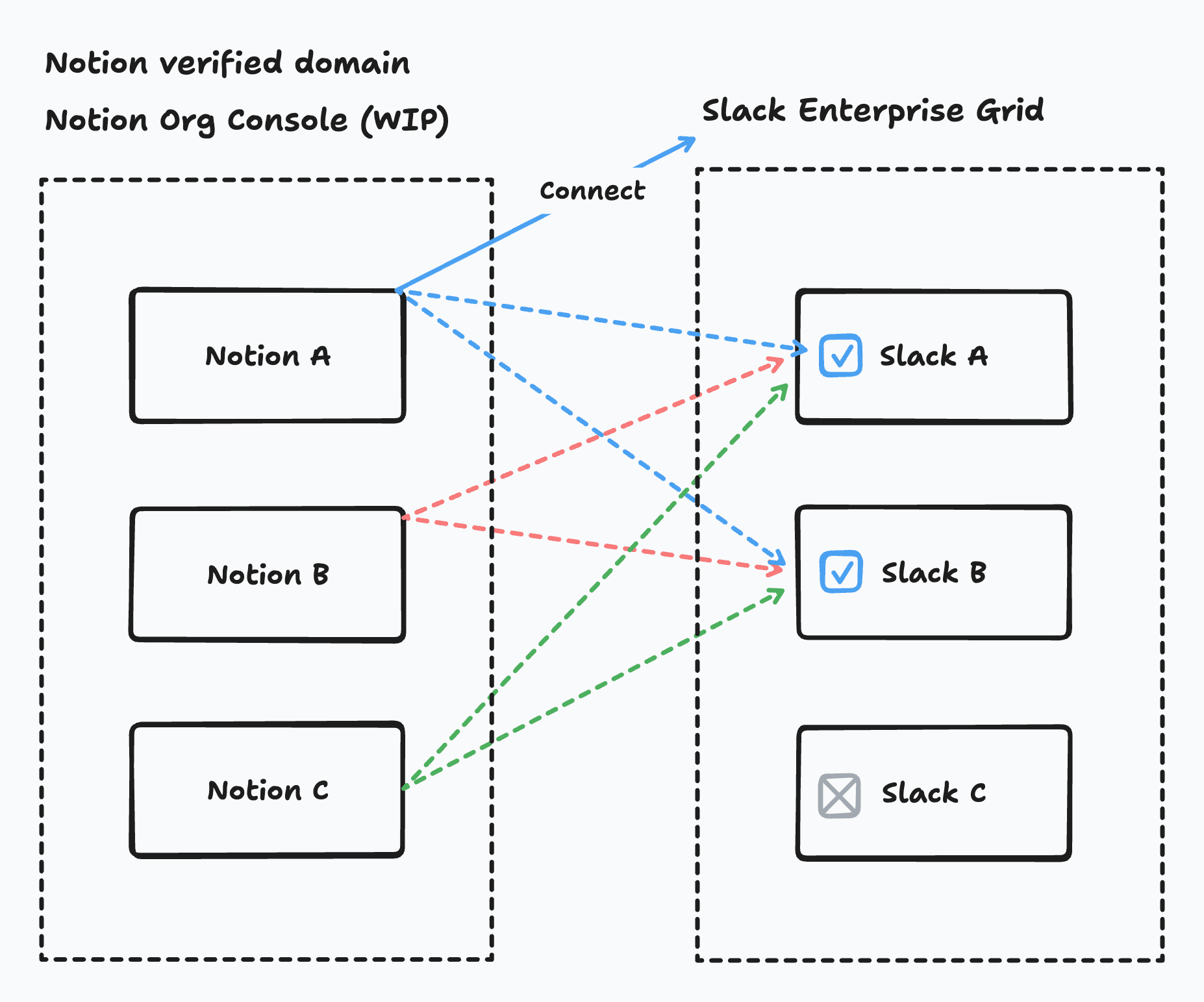 hc: connecting additional notion workspaces to grid ai connector