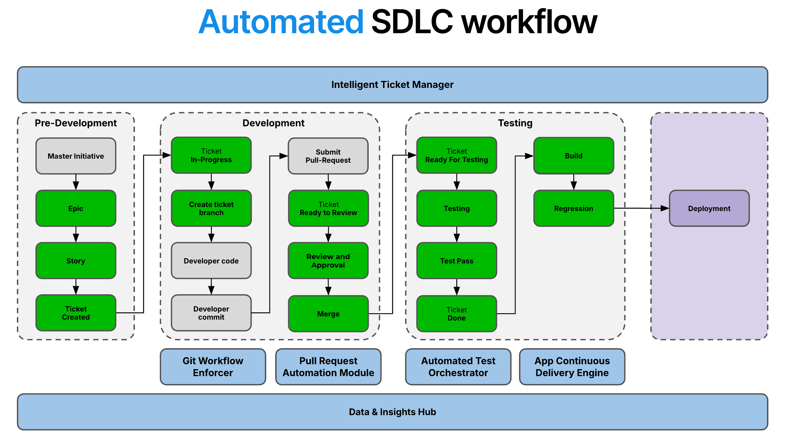 DANA Indonesia Automated SDLC Workflow