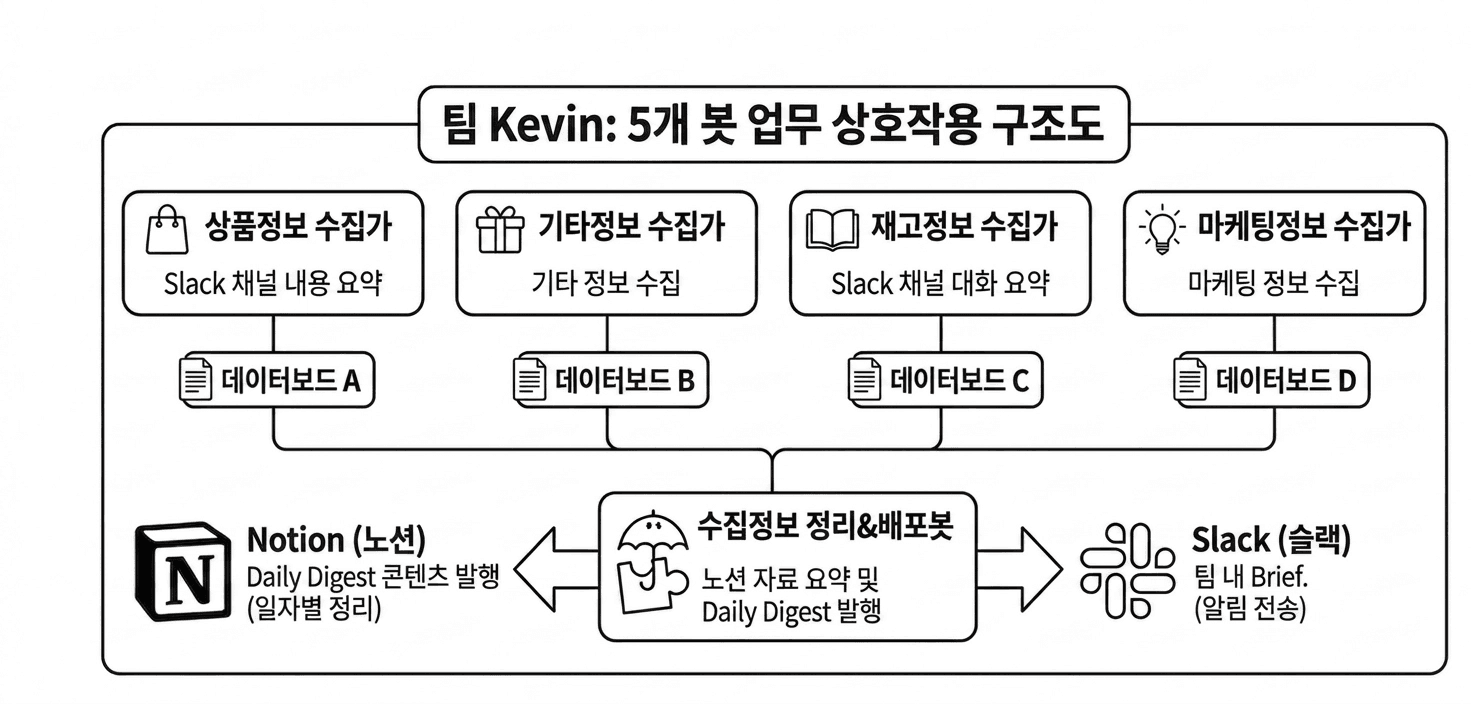 목적별로 역할을 분담한 5개의 정보 수집 봇이 방대한 슬랙 데이터를 긁어모아 Notion에 데일리 다이제스트를 발행하는 커스텀 에이전트 구조도