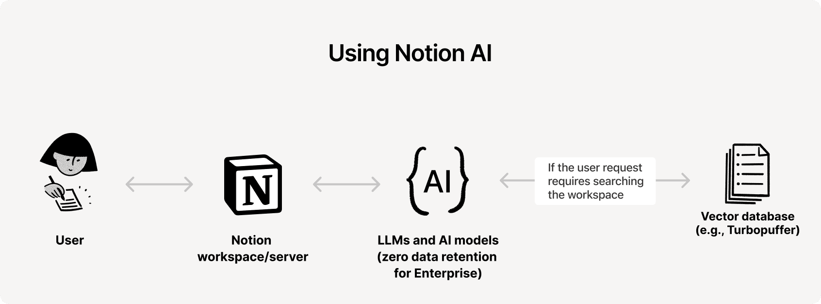 CA: usar la IA de Notion