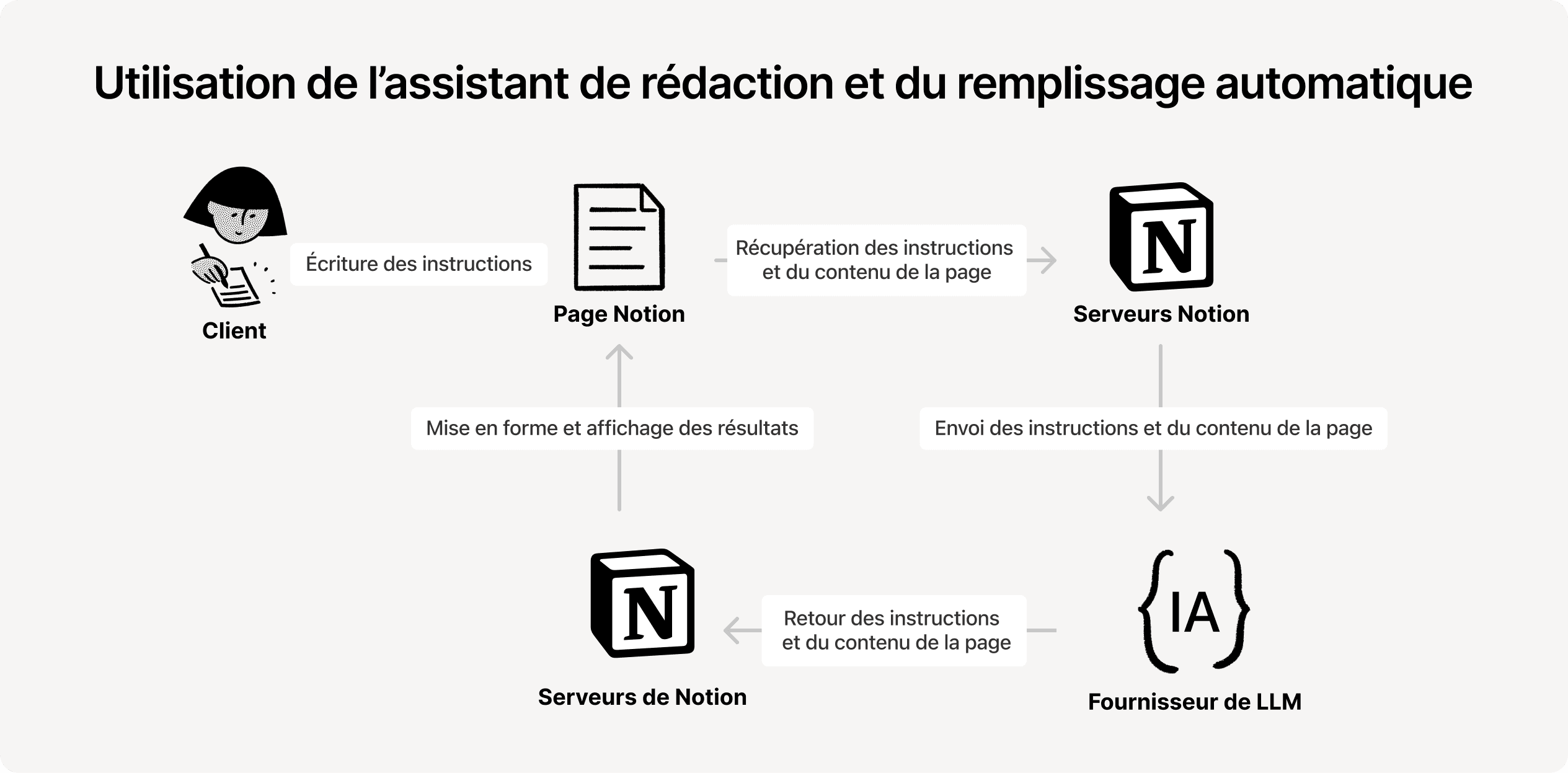 Aide : Utiliser l’IA de Notion