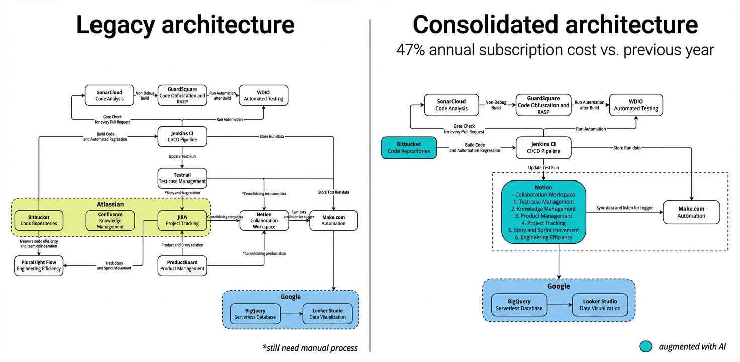 DANA’s Information Architecture - Before & After