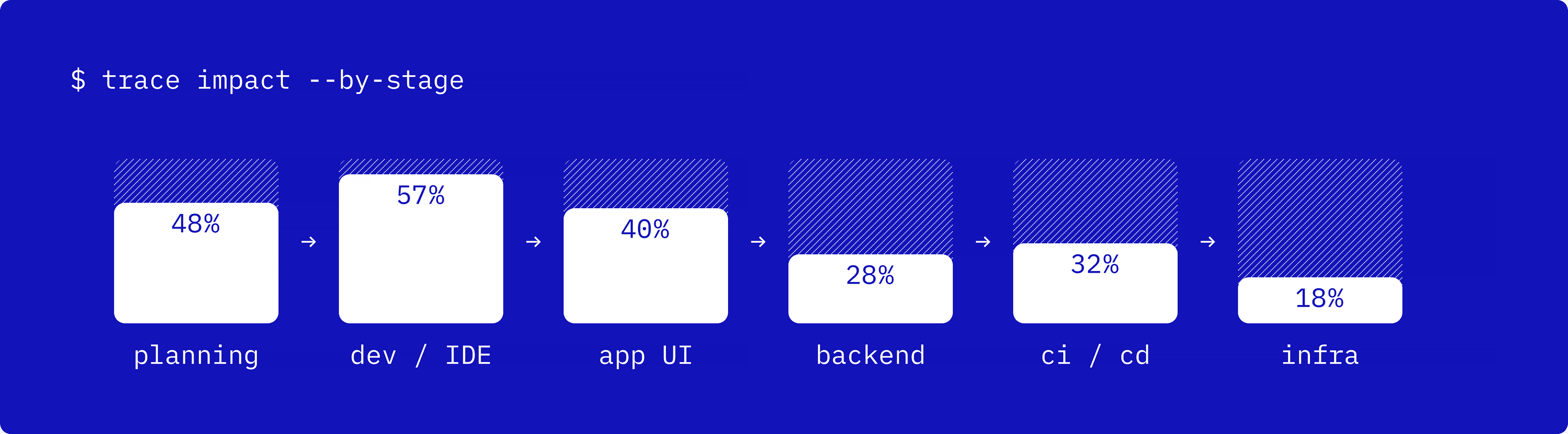 Pipeline image - Flow diagram tracing AI's impact across development stages: planning 48%, dev / IDE 57%, app UI 40%, backend 28%, ci / cd 32%, infra 18%.