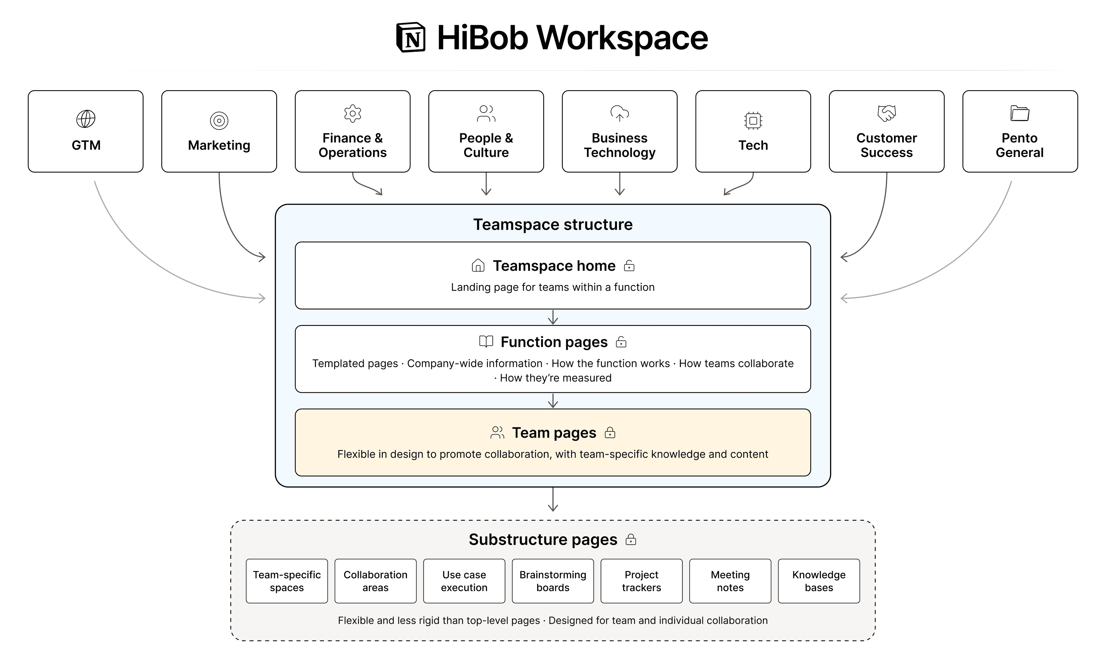Notion Services worked with HiBob to develop its workspace architecture: a central company hub for navigation and shared context, connected to teamspaces each department owns.