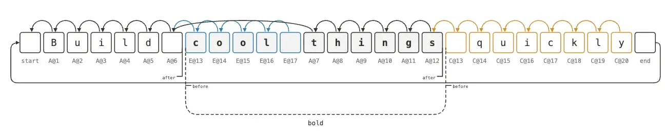 2026-09-15 Character Tree Build Cool Things Quickly