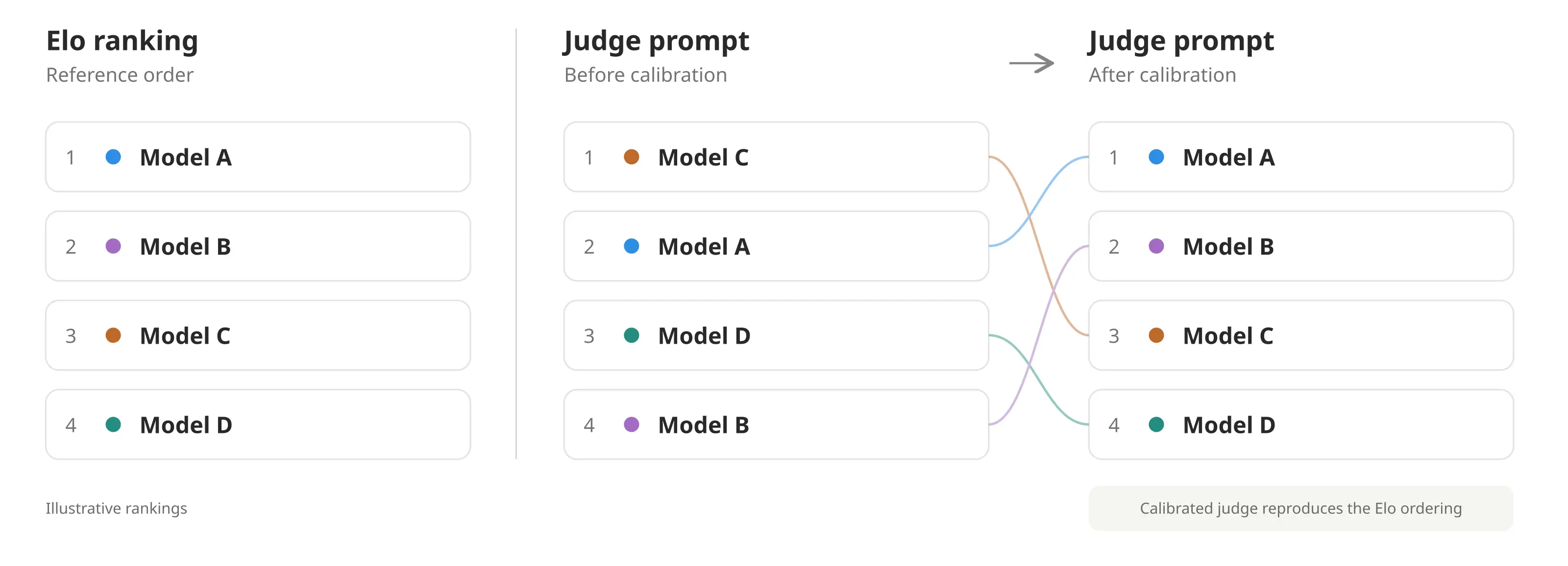 We used the ranking produced by the Elo scores to calibrate a single LLM judge