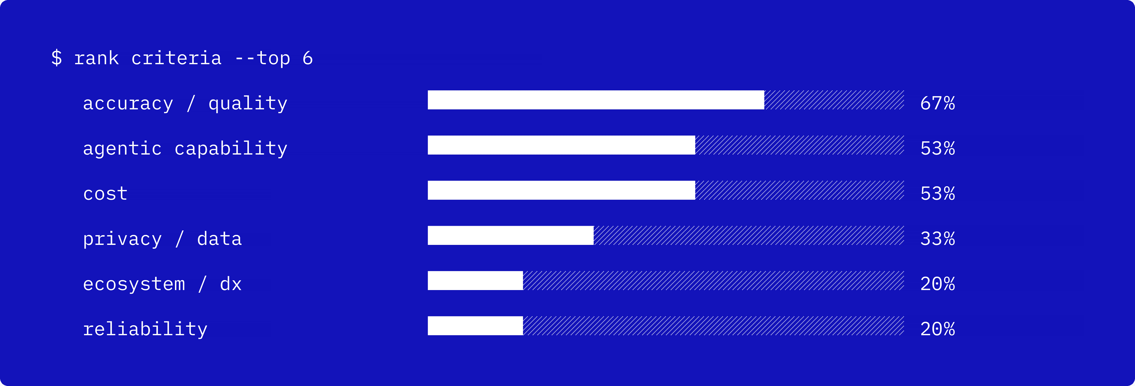 Models image - Bar chart ranking the top 6 criteria for choosing a model: accuracy / quality 67%, agentic capability 53%, cost 53%, privacy / data 33%, ecosystem / developer experience 20%, reliability 20%.