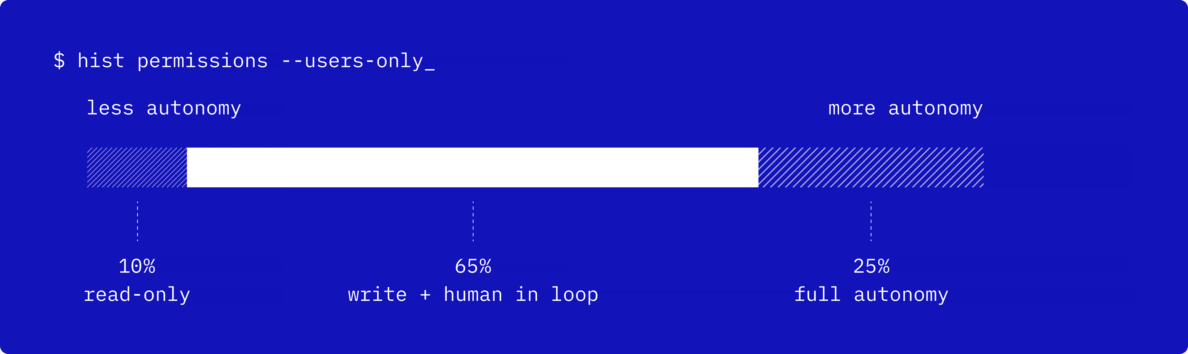 Autonomy image - Horizontal scale labeled "less autonomy" to "more autonomy" showing how much autonomy respondents grant AI: 10% read-only, 65% write with a human in the loop, 25% full autonomy.