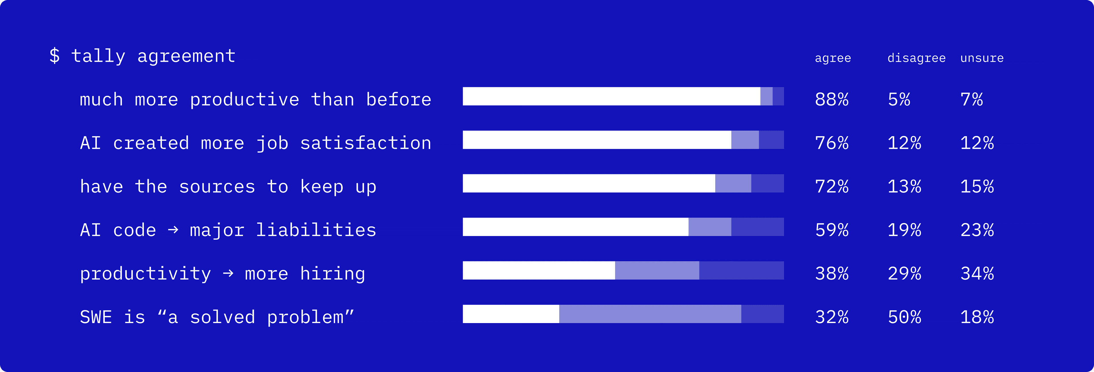 Beliefs image - Stacked bar chart of agreement with statements about AI's impact on work. "Much more productive than before" 88% agree / 5% disagree / 7% unsure; "AI created more job satisfaction" 76% / 12% / 12%; "have the sources to keep up" 72% / 13% / 15%; "AI code → major liabilities" 59% / 19% / 23%; "productivity → more hiring" 38% / 29% / 34%; "SWE is 'a solved problem'" 32% / 50% / 18%.