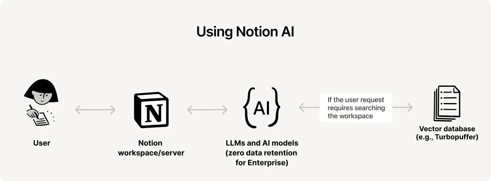Using Notion AI workflow diagram