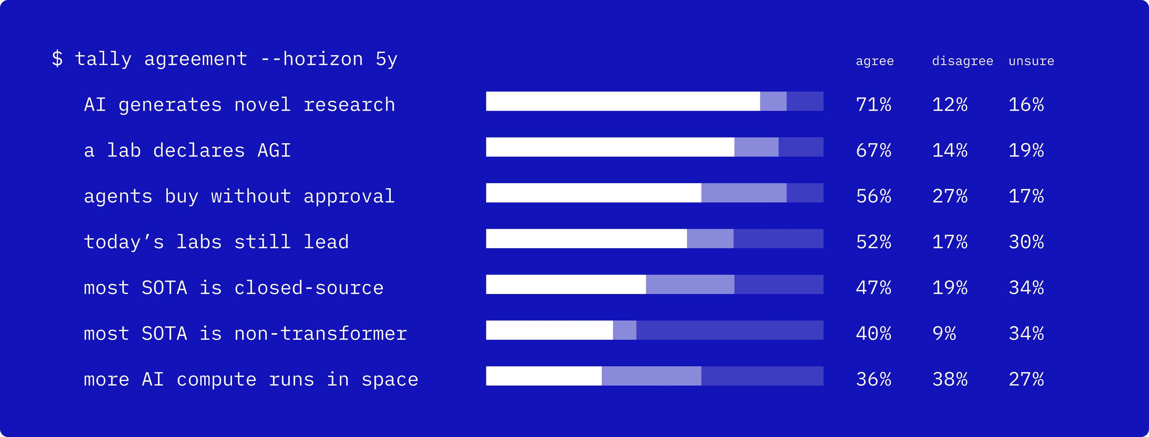 Outlook image - Stacked bar chart of agreement with 5-year predictions. "AI generates novel research" 71% agree / 12% disagree / 16% unsure; "a lab declares AGI" 67% / 14% / 19%; "agents buy without approval" 56% / 27% / 17%; "today's labs still lead" 52% / 17% / 30%; "most SOTA is closed-source" 47% / 19% / 34%; "most SOTA is non-transformer" 40% / 9% / 34%; "more AI compute runs in space" 36% / 38% / 27%.