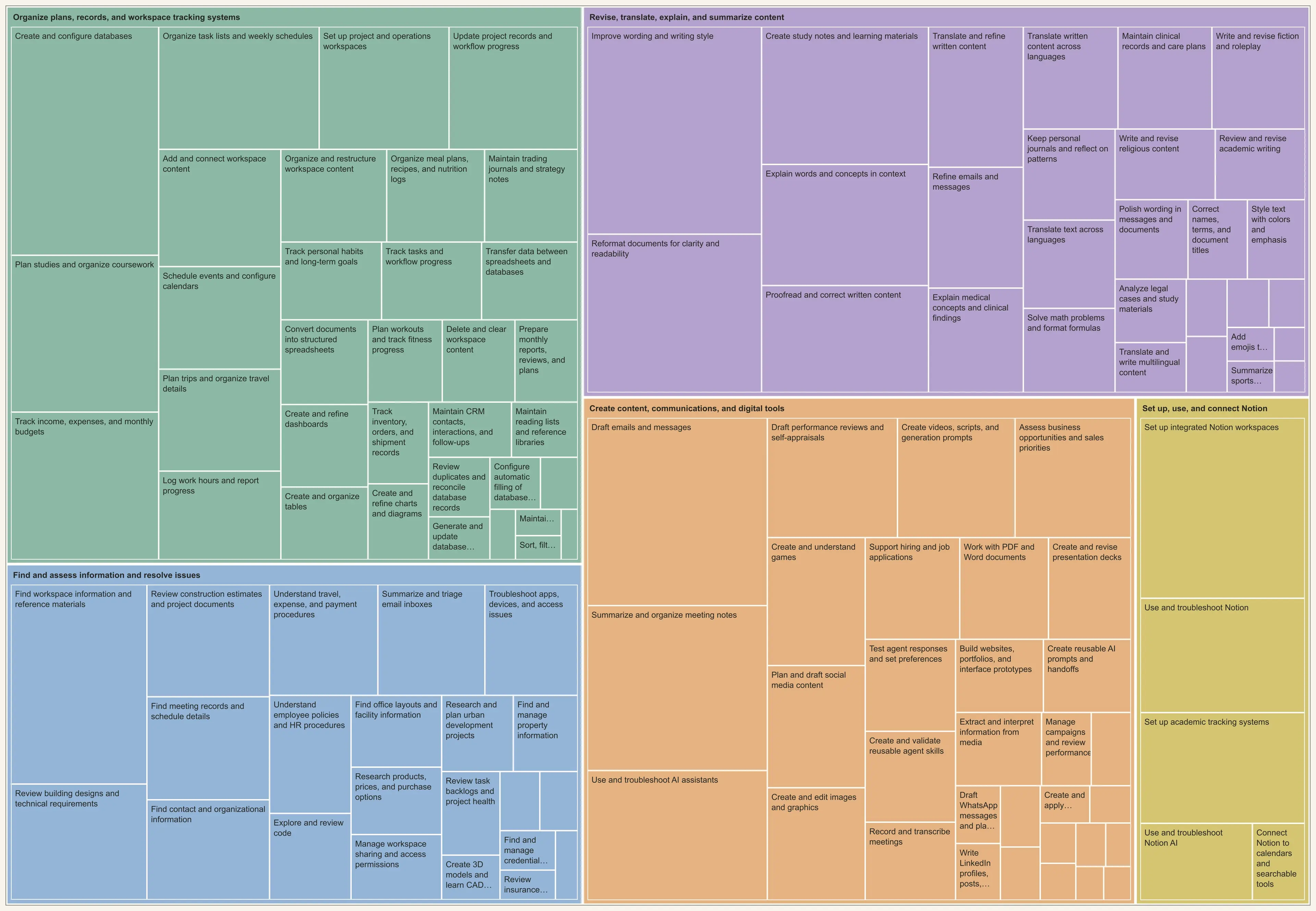 Five color block clusters of common tasks performed inside Notion