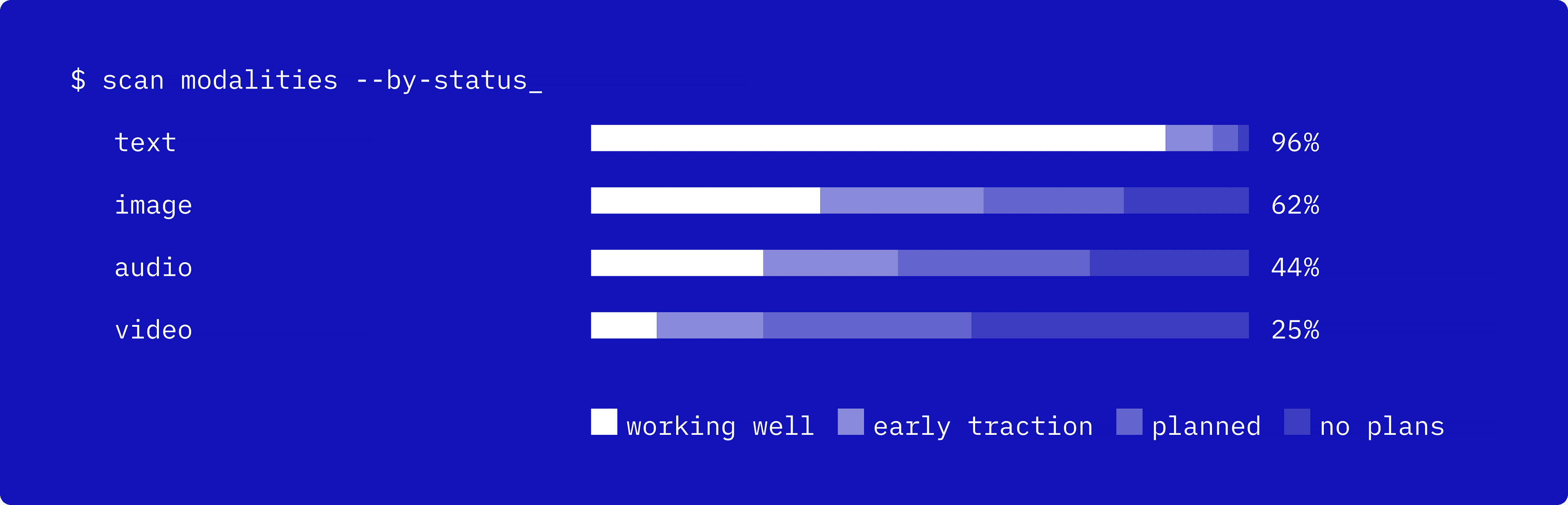 Modalities image - Stacked bar chart of AI modality adoption by status (working well, early traction, planned, no plans). Share working well: text 96%, image 62%, audio 44%, video 25%.