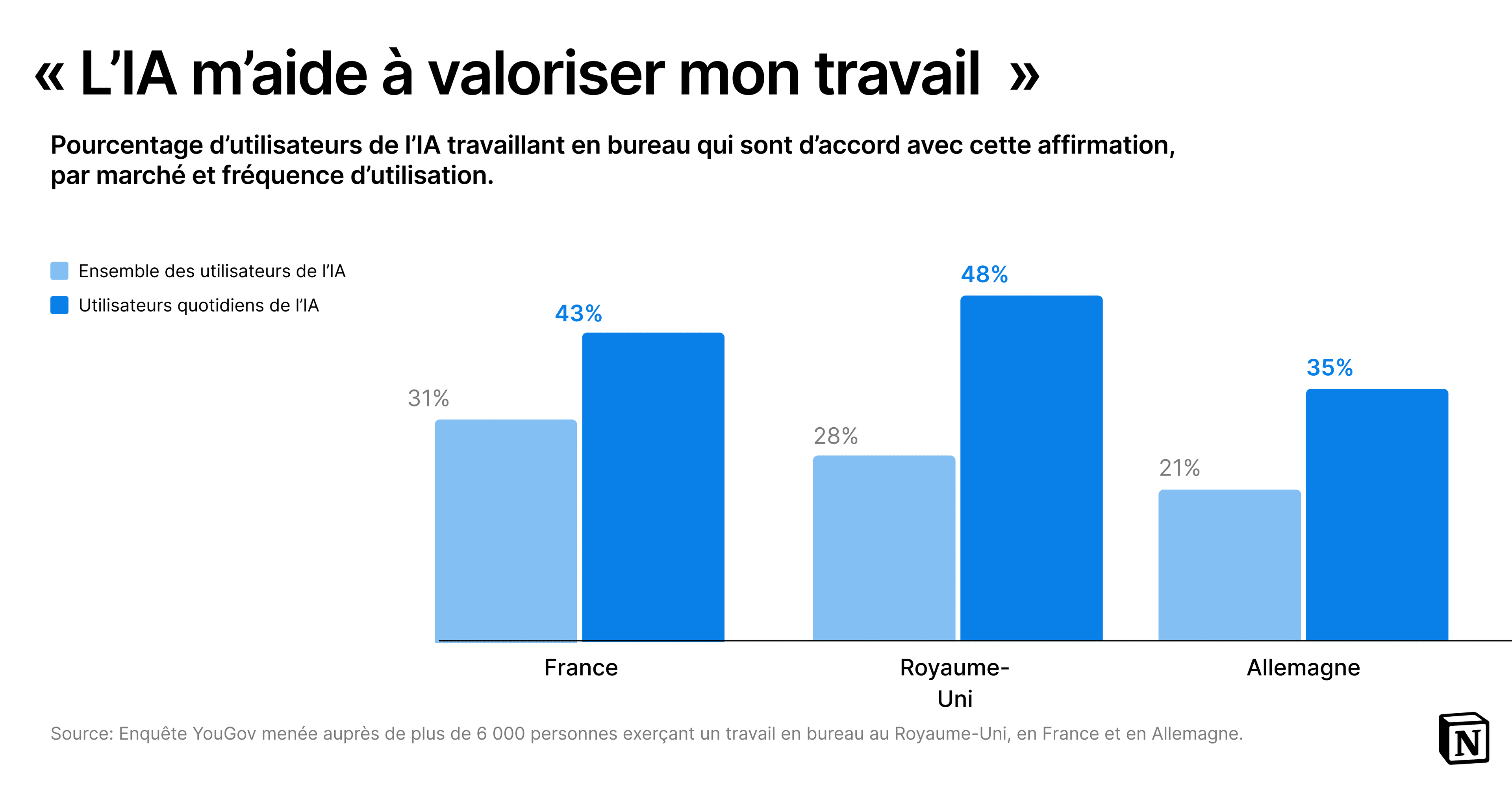 A bar graph showing the percentage of desk-based AI users who agree with the statement, "AI is helping me demonstrate more value at work." Comparing all AI users versus everyday AI users, the UK agrees 37% and 48% respectively. For France, 31% and 43%, and for Germany, 21% and 35%.