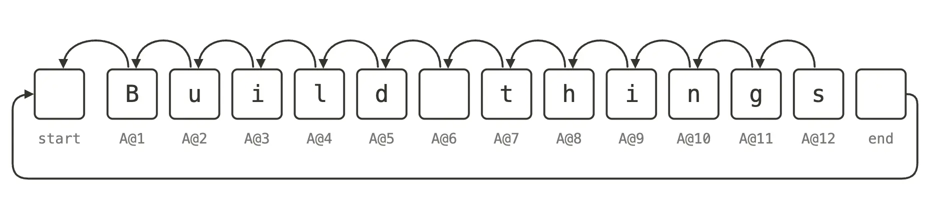 Representation of characters inserted into Notion’s CRDT system