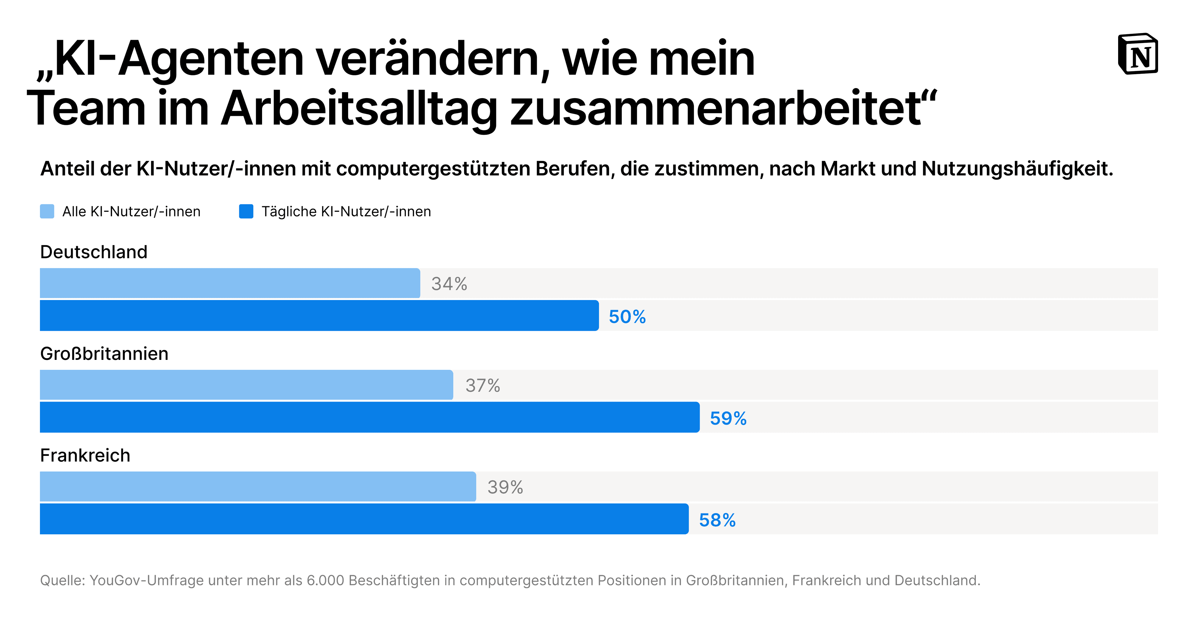 A comparison of desk-based AI users who agree that AI agents are changing how their teams collaborate day to day. Broken down by all AI users and everyday AI users: In the UK, 37% and 59% agree. In France, 39% and 58%, agree, and in Germany 34% and 50% agree.