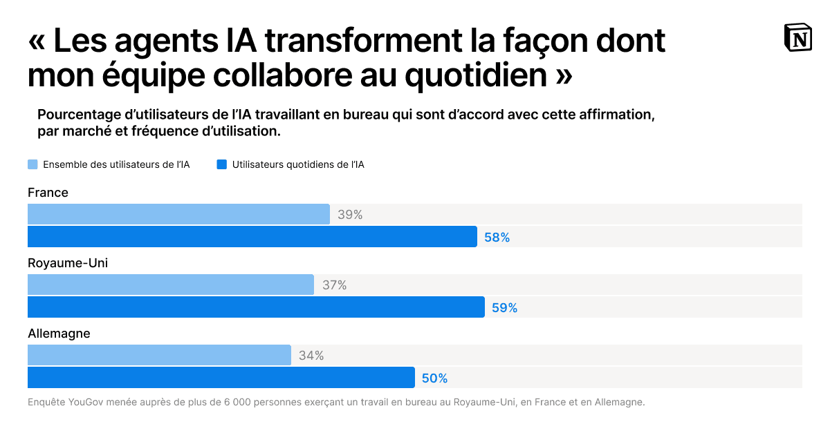 A comparison of desk-based AI users who agree that AI agents are changing how their teams collaborate day to day. Broken down by all AI users and everyday AI users: In the UK, 37% and 59% agree. In France, 39% and 58%, agree, and in Germany 34% and 50% agree.