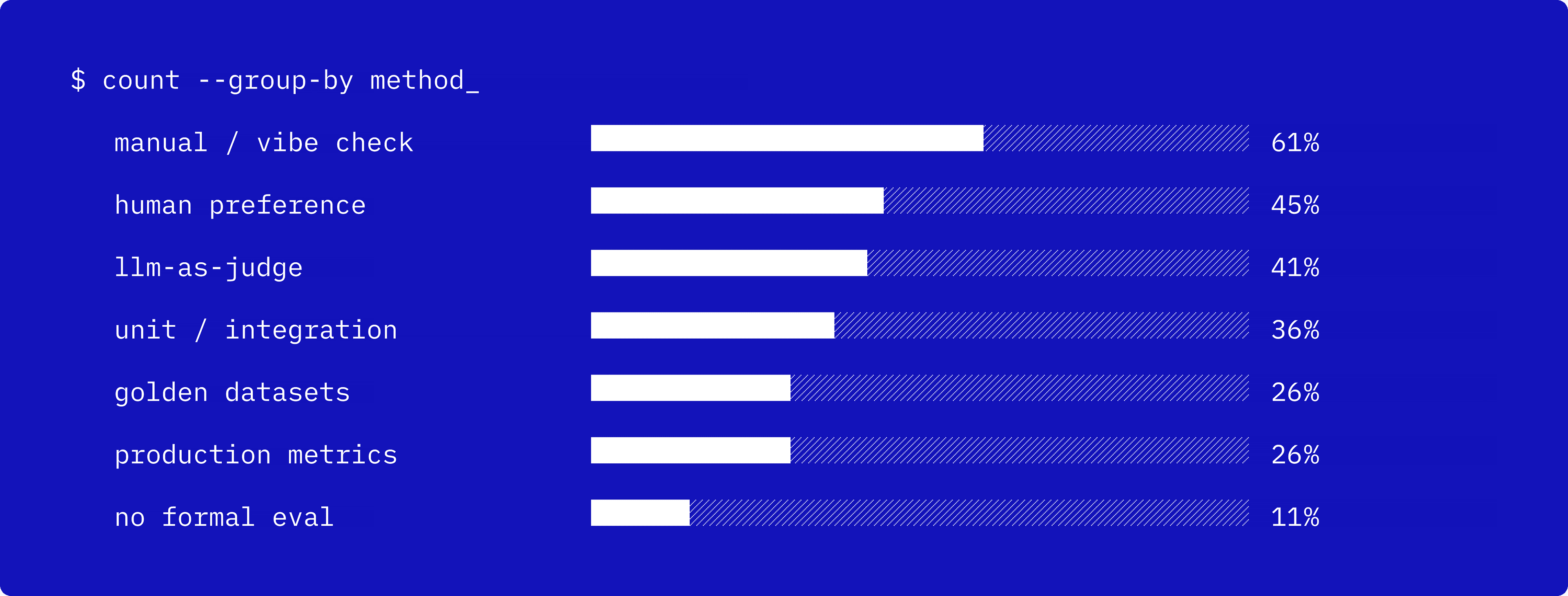 Evaluation image - Bar chart of methods used to evaluate AI output: manual / vibe check 61%, human preference 45%, llm-as-judge 41%, unit / integration tests 36%, golden datasets 26%, production metrics 26%, no formal eval 11%.