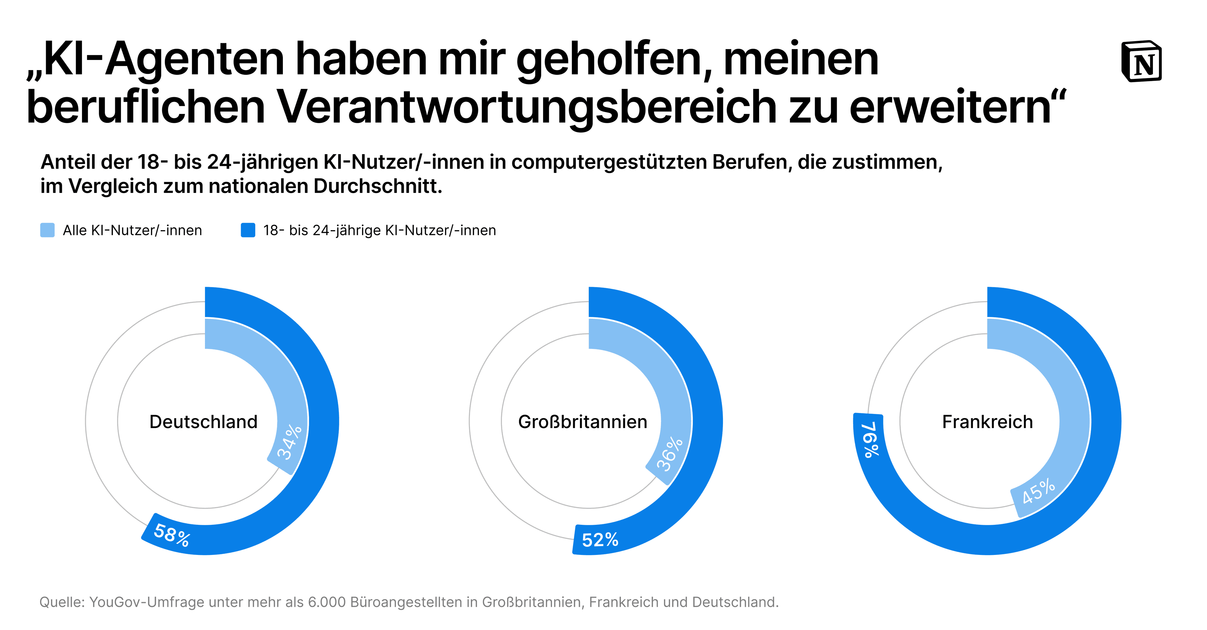 Pie charts comparing the percentage of 18-24 year old desk-based AI users who agree that AI Agents have helped them expand their professional responsibilities. Comparing all AI users vs 18-24 year old AI users, 36% vs 52% agree in the UK. In France, 45% and 76% agree. And in Germany, 34% and 58% agree.
