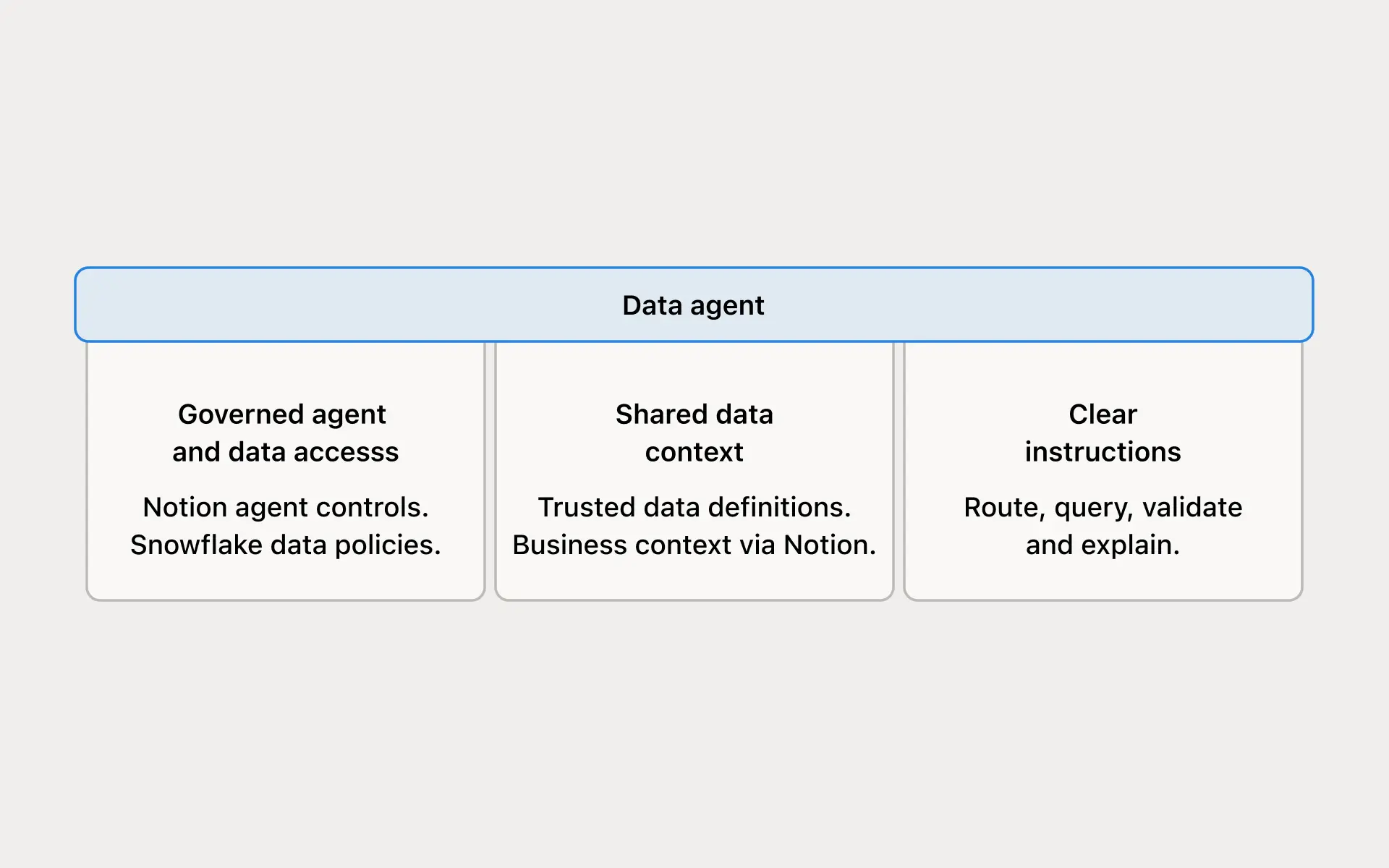 A reliable data agent combines governed access, shared context, and clear instructions.