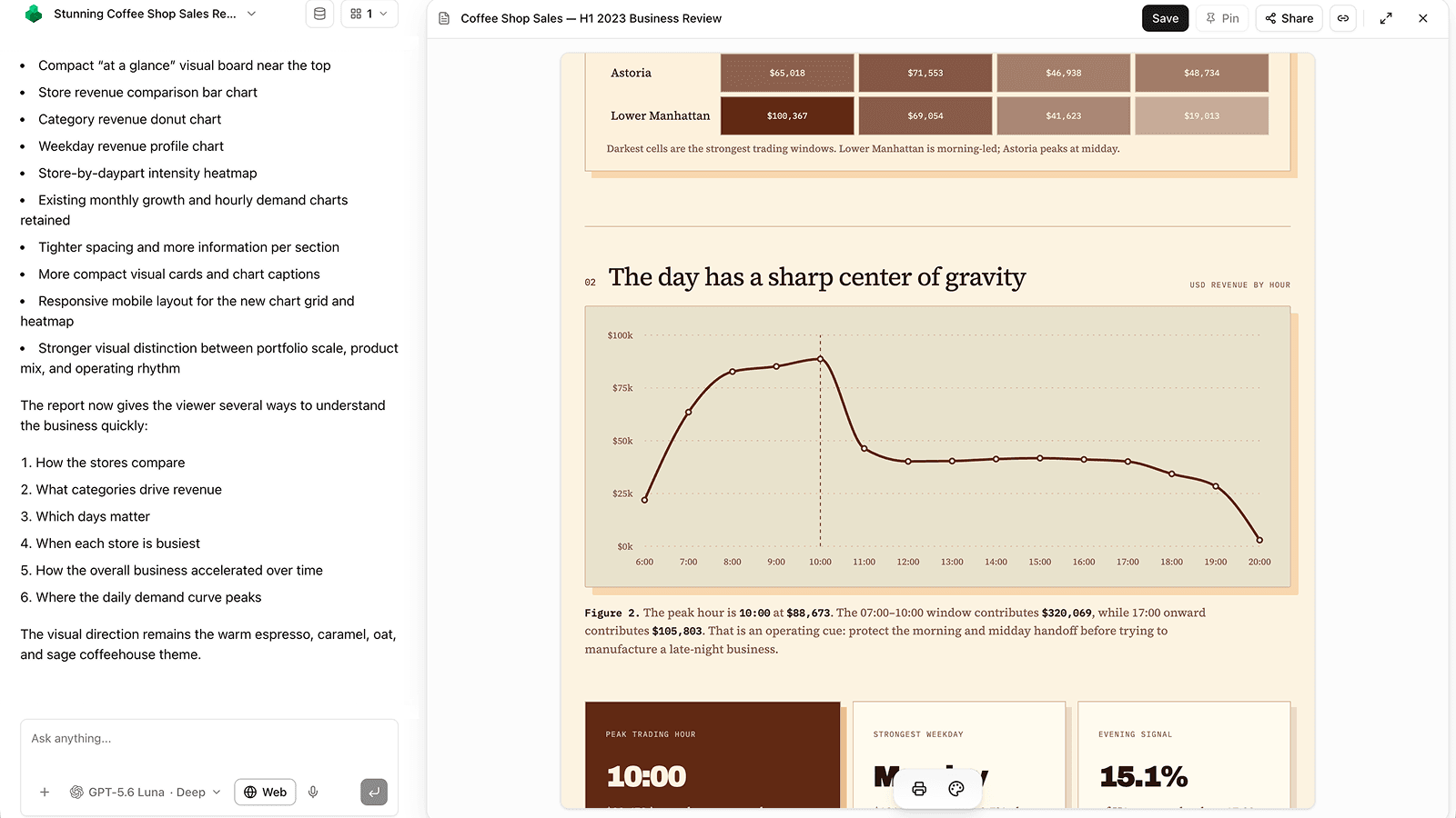 Transform your data into beautiful dashboards, reports and analyses with AI