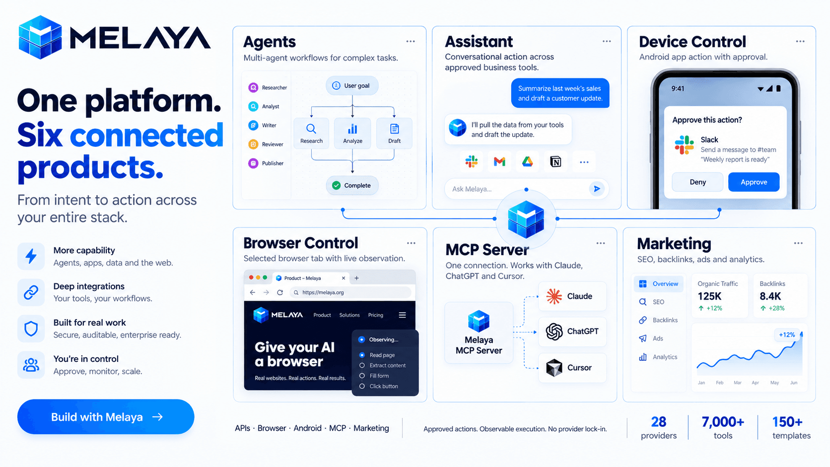 Choose your AI. Automate the work. Accelerate your growth.