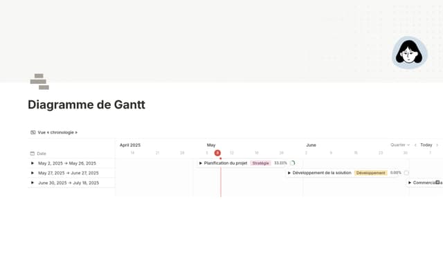 Planning GANTT optimisé