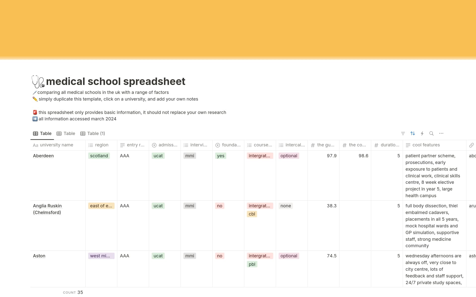 explore UK medical schools with this notion spreadsheet. access entry requirements, interview style, rankings, and more. updated for 2024. perfect for aspiring medical students.