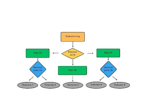 A complete guide to process mapping