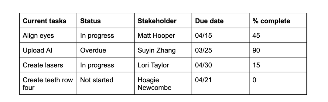 Communicate clear project status updates to keep your team on track