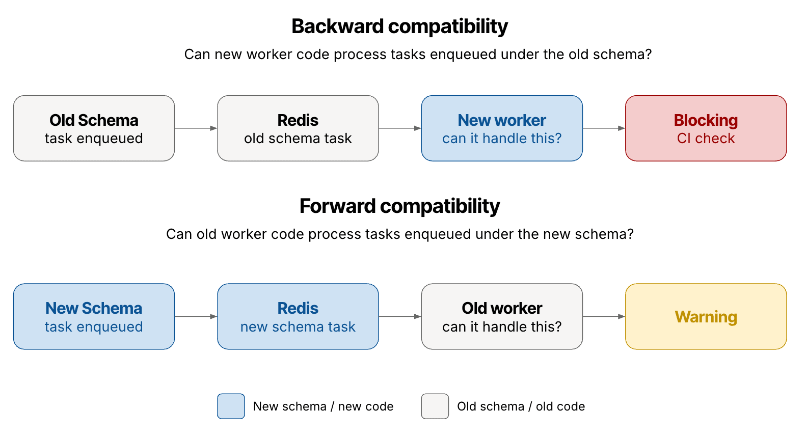 Forwards Compatible How Notion catches breaking schema changes before they reach production