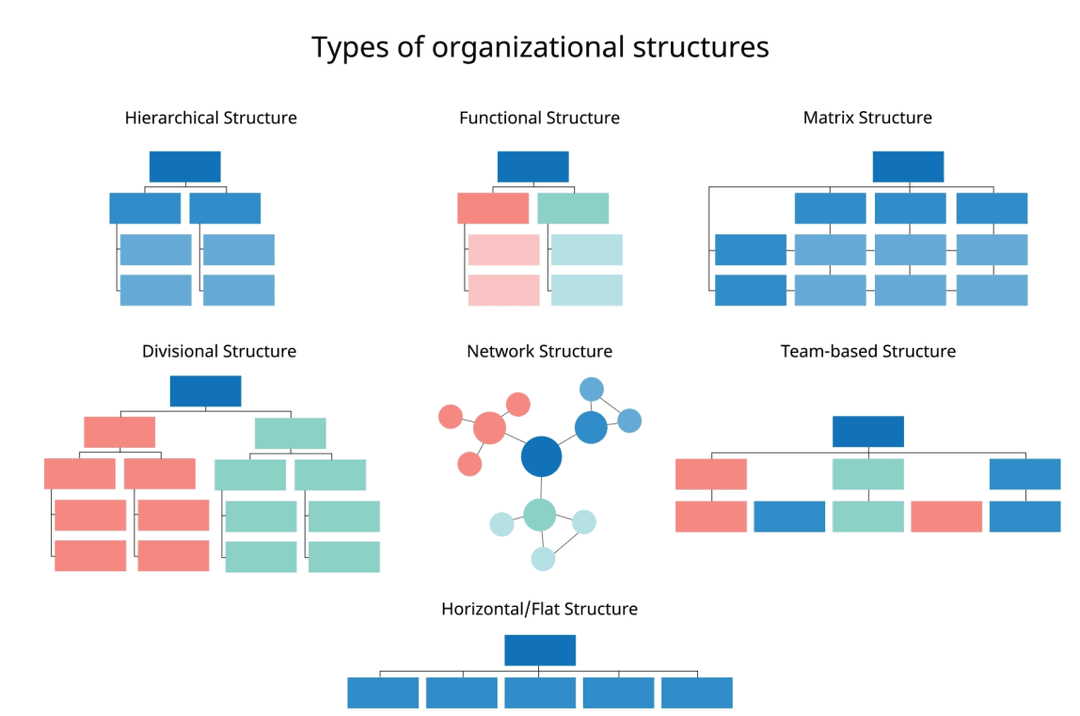 Mob Org Structures 7 organizational structures: Which is best for your business?