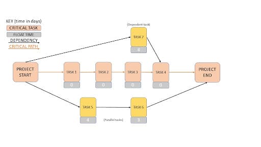 How the critical path method keeps your project on target and on time