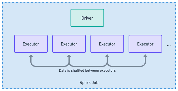 Balancing cost and reliability for Spark on Kubernetes