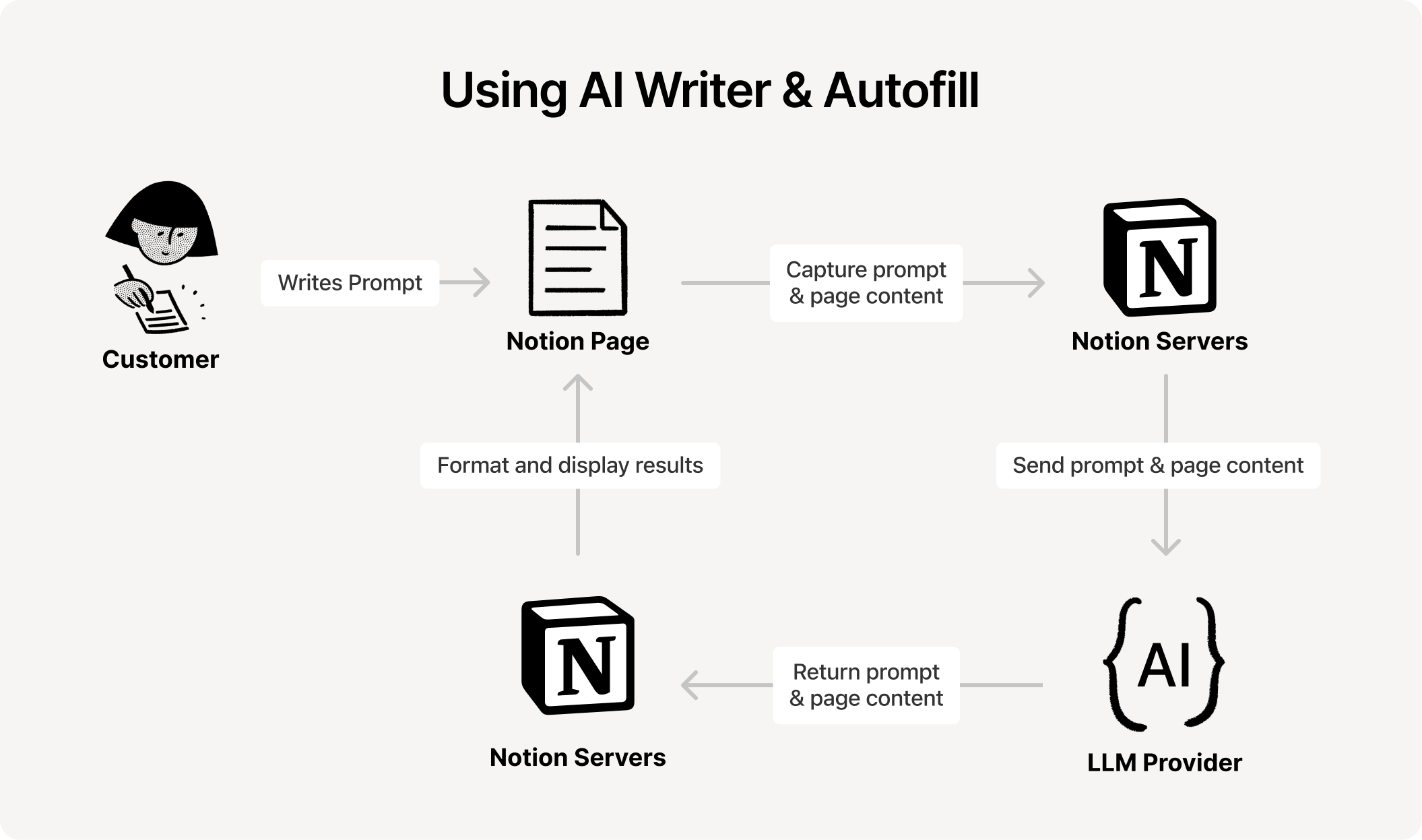 How do Writer & Autofill work?