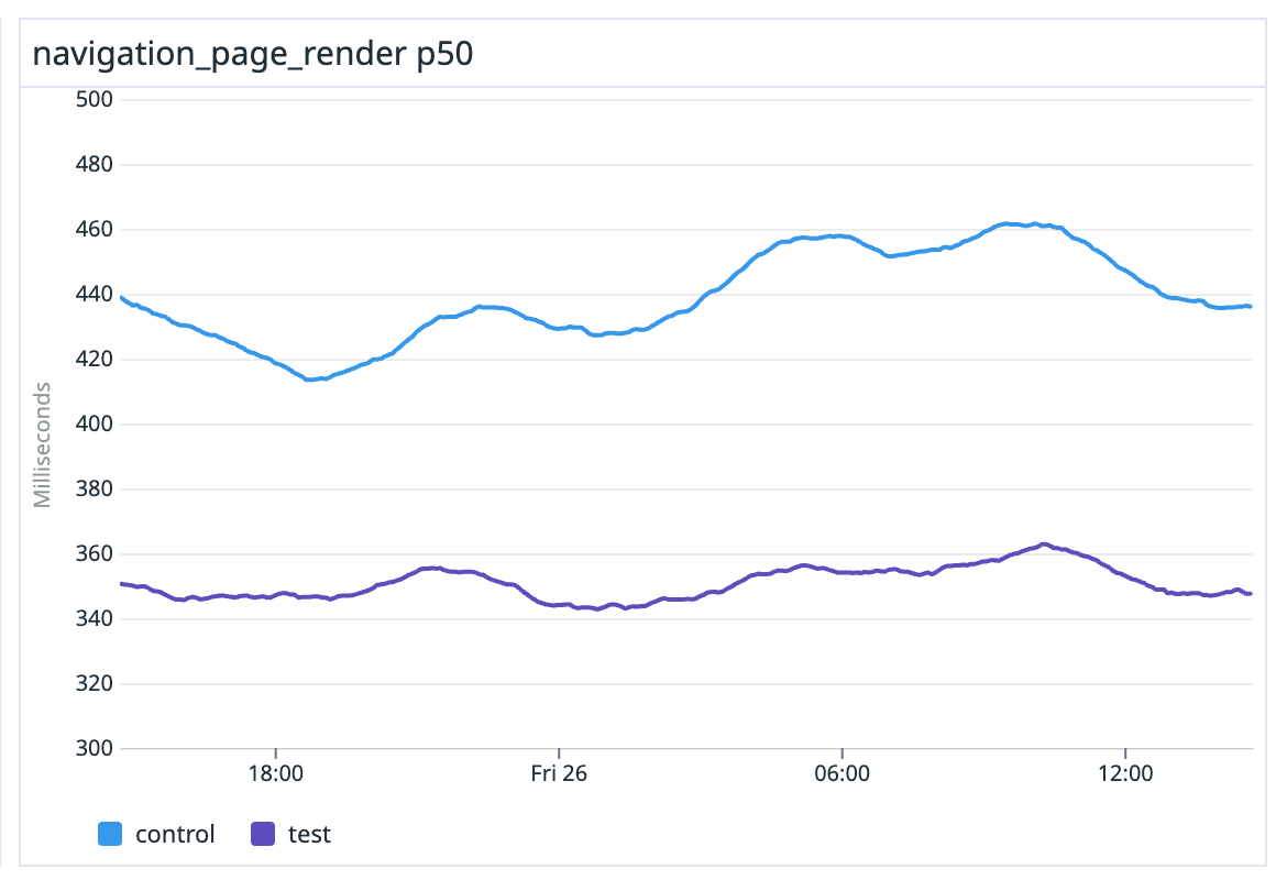 How we sped up Notion in the browser with WASM SQLite